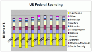 Federal Spending